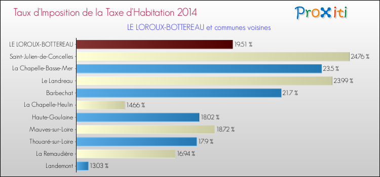 Taux d'imposition de la taxe d'habitation 2014 pour LE LOROUX-BOTTEREAU et les communes proches Comparaison des taux d'imposition de la taxe d'habitation 2014 pour LE LOROUX-BOTTEREAU et les communes voisines