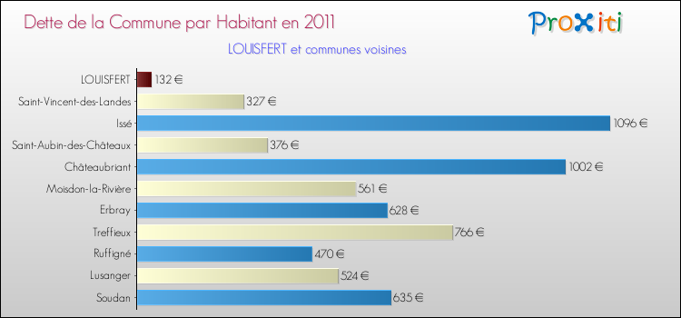 Dette par habitant de la commune en 2011 pour LOUISFERT et les communes proches Comparaison de la dette par habitant de la commune en 2011 pour LOUISFERT et les communes voisines