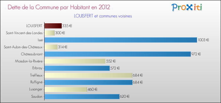 Dette par habitant de la commune en 2012 pour LOUISFERT et les communes proches Comparaison de la dette par habitant de la commune en 2012 pour LOUISFERT et les communes voisines