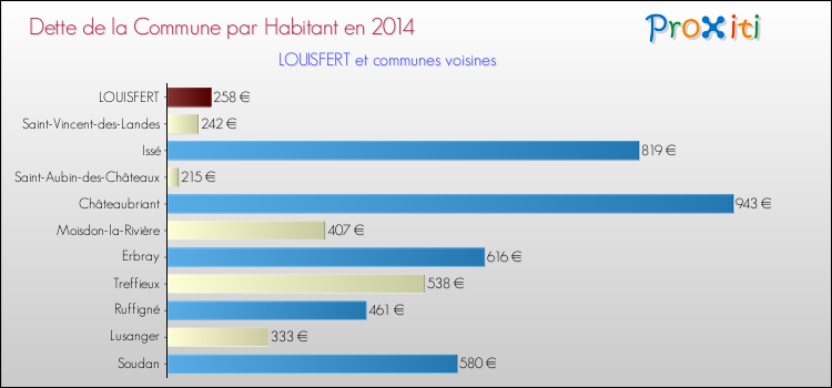 Dette par habitant de la commune en 2014 pour LOUISFERT et les communes proches Comparaison de la dette par habitant de la commune en 2014 pour LOUISFERT et les communes voisines