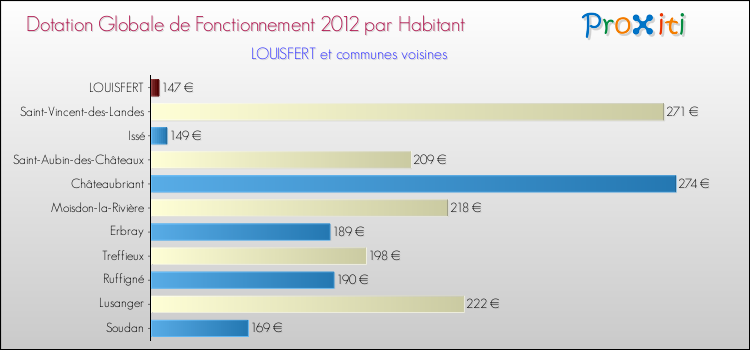 Montant des dotations globales de fonctionnement DGF par Habitant pour LOUISFERT et les communes proches Comparaison des des dotations globales de fonctionnement DGF par habitant pour LOUISFERT et les communes voisines