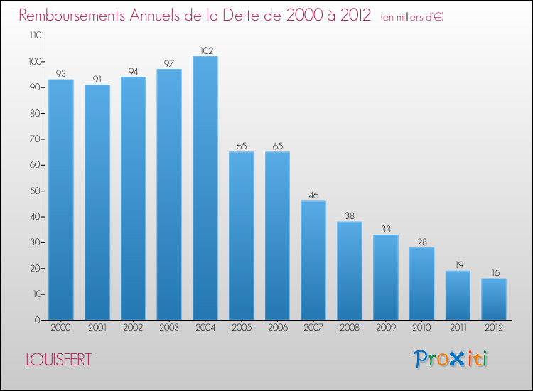 Evolution de l'annuité de la dette pour la commune de LOUISFERT de 2000 à 2012 Annuités de la dette pour LOUISFERT de 2000 à 2012
