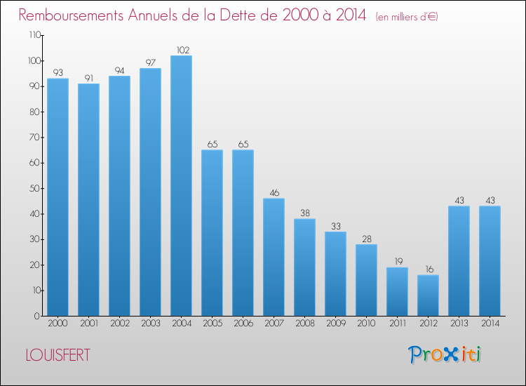 Evolution de l'annuité de la dette pour la commune de LOUISFERT de 2000 à 2014 Annuités de la dette pour LOUISFERT de 2000 à 2014