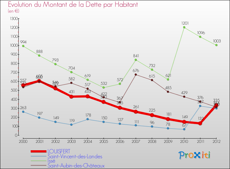 Evolution de la dette par habitant pour la commune de LOUISFERT et les communes proches de 2000 à 2012 Comparaison de la dette par habitant pour LOUISFERT et les communes voisines de 2000 à 2012