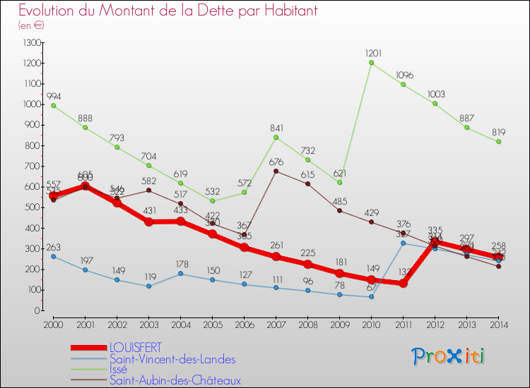 Evolution de la dette par habitant pour la commune de LOUISFERT et les communes proches de 2000 à 2014 Comparaison de la dette par habitant pour LOUISFERT et les communes voisines de 2000 à 2014