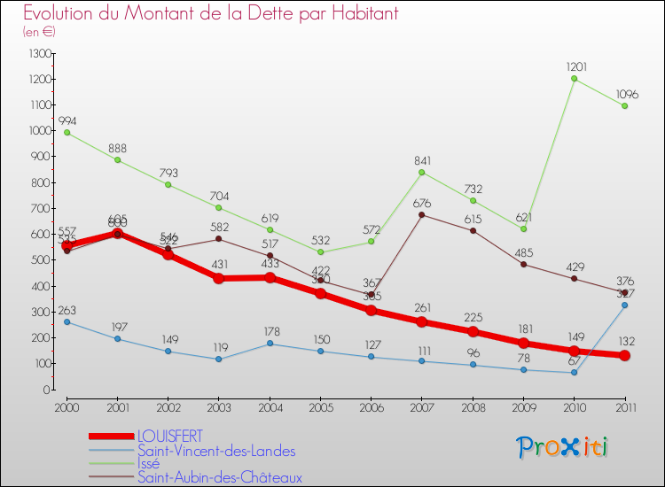 Evolution de la dette par habitant pour la commune de LOUISFERT et les communes proches Comparaison de la dette par habitant pour LOUISFERT et les communes voisines