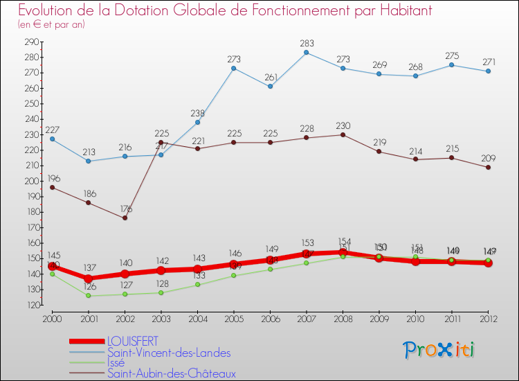 Evolution et montant de la dotation globale de fonctionnement par Habitant pour LOUISFERT et les communes proches Comparaison des dotations globales de fonctionnement par habitant pour LOUISFERT et les communes voisines