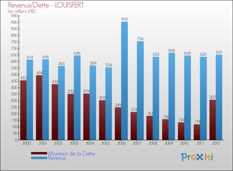 Evolution comparée de la dette et des revenus pour la commune de LOUISFERT de 2000 à 2012 Comparaison de la dette et des revenus pour LOUISFERT de 2000 à 2012