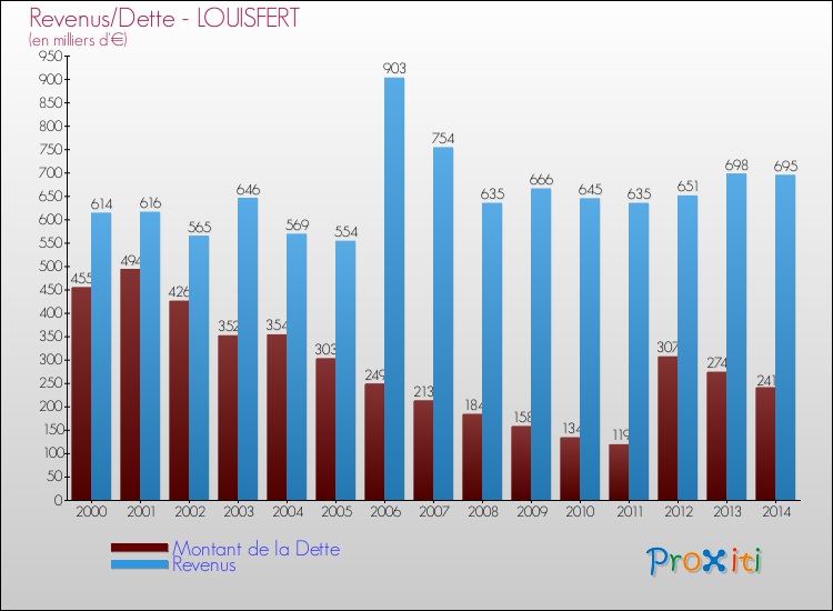 Evolution comparée de la dette et des revenus pour la commune de LOUISFERT de 2000 à 2014 Comparaison de la dette et des revenus pour LOUISFERT de 2000 à 2014
