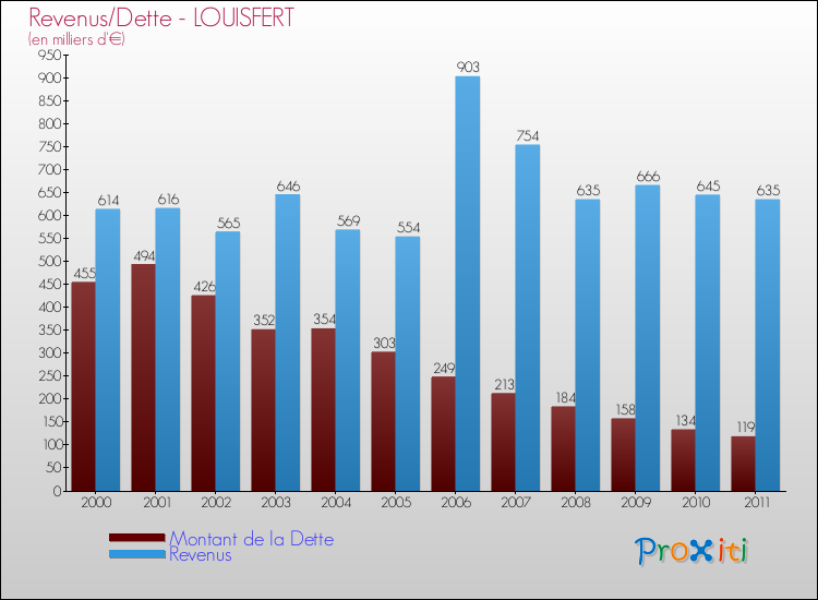 Evolution comparée de la dette et des revenus pour la commune de LOUISFERT de 2000 à 2011 Comparaison de la dette et des revenus pour LOUISFERT de 2000 à 2011