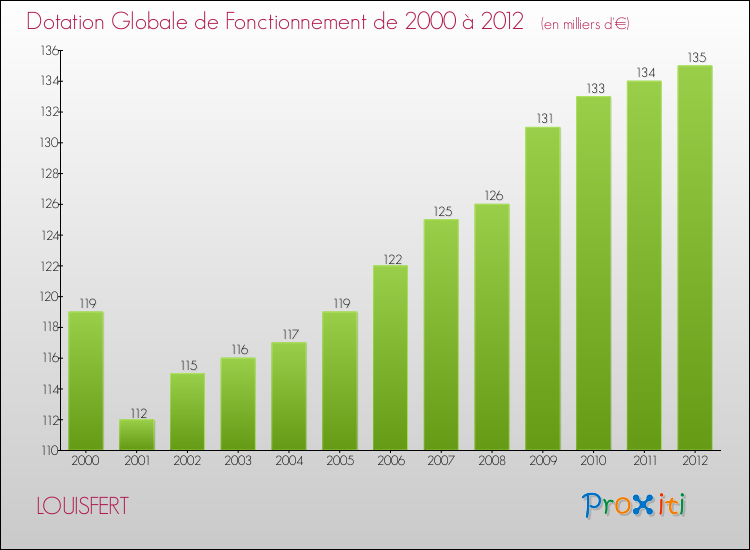 Evolution du montant de la Dotation Globale de Fonctionnement pour la commune de LOUISFERT de 2000 à 2012 Evolution du montant de la Dotation Globale de Fonctionnement pour LOUISFERT de 2000 à 2012