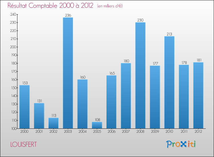 Evolution du résultat comptable pour la commune de LOUISFERT de 2000 à 2012 Evolution du résultat comptable pour LOUISFERT de 2000 à 2012