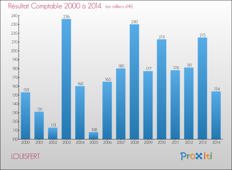 Evolution du résultat comptable pour la commune de LOUISFERT de 2000 à 2014 Evolution du résultat comptable pour LOUISFERT de 2000 à 2014
