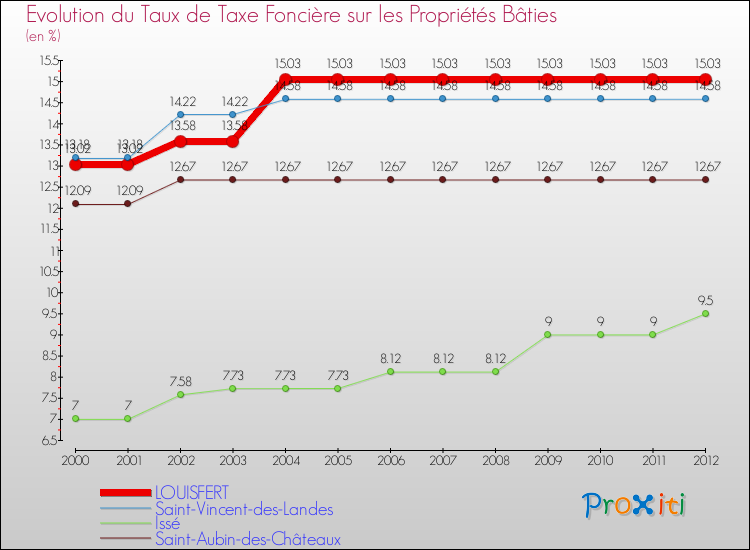Evolution du taux de la taxe foncière sur le bati pour LOUISFERT et les communes proches de 2000 à 2012 Comparaison des taux de taxe foncière sur le bati pour LOUISFERT et les communes voisines de 2000 à 2012