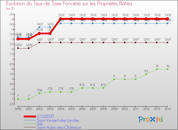 Evolution du taux de la taxe foncière sur le bati pour LOUISFERT et les communes proches de 2000 à 2014 Comparaison des taux de taxe foncière sur le bati pour LOUISFERT et les communes voisines de 2000 à 2014