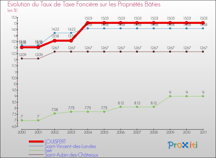 Evolution du taux de la taxe foncière sur le bati pour LOUISFERT et les communes proches Comparaison des taux de taxe foncière sur le bati pour LOUISFERT et les communes voisines