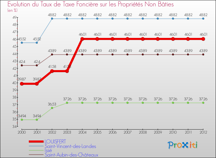 Evolution du taux de la taxe foncière sur les immeubles et terrains non batis pour LOUISFERT et les communes proches de 2000 à 2012 Comparaison des taux de la taxe foncière sur les immeubles et terrains non batis pour LOUISFERT et les communes voisines de 2000 à 2012