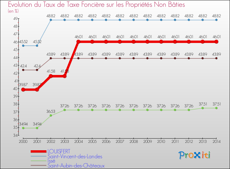 Evolution du taux de la taxe foncière sur les immeubles et terrains non batis pour LOUISFERT et les communes proches de 2000 à 2014 Comparaison des taux de la taxe foncière sur les immeubles et terrains non batis pour LOUISFERT et les communes voisines de 2000 à 2014