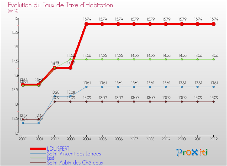 Evolution du taux de la taxe d'habitation pour LOUISFERT et les communes proches Comparaison des taux de la taxe d'habitation pour LOUISFERT et les communes voisines
