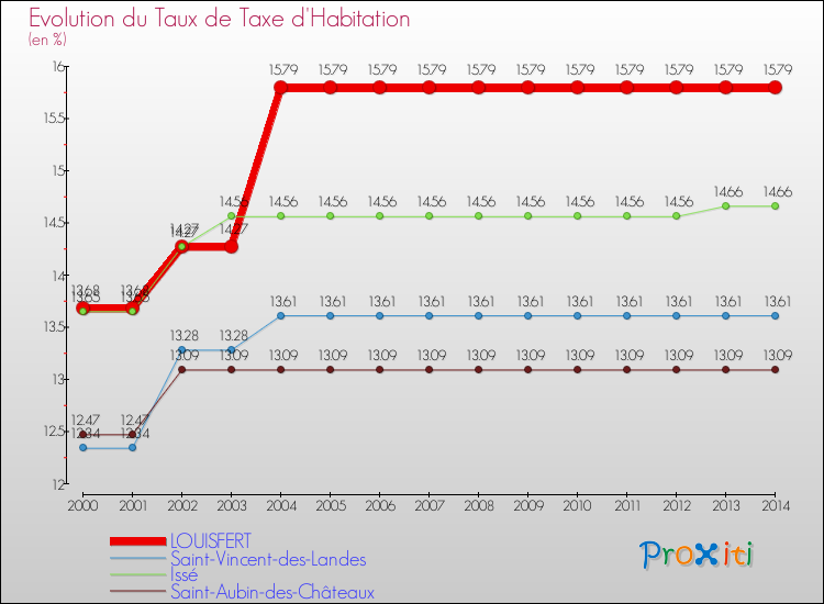 Evolution du taux de la taxe d'habitation pour LOUISFERT et les communes proches de 2000 à 2014 Comparaison des taux de la taxe d'habitation pour LOUISFERT et les communes voisines de 2000 à 2014