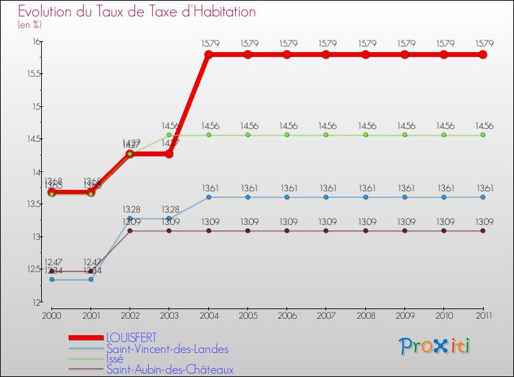 Evolution du taux de la taxe d'habitation pour LOUISFERT et les communes proches Comparaison des taux de la taxe d'habitation pour LOUISFERT et les communes voisines