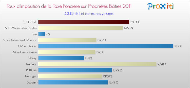 Taux d'imposition de la taxe foncière sur le bati 2011 pour LOUISFERT et les communes proches Comparaison des taux d'imposition de la taxe foncière sur le bati 2011 pour LOUISFERT et les communes voisines