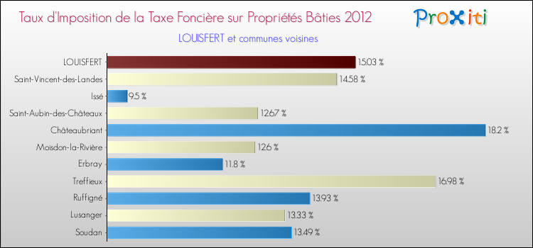 Taux d'imposition de la taxe foncière sur le bati 2012 pour LOUISFERT et les communes proches Comparaison des taux d'imposition de la taxe foncière sur le bati 2012 pour LOUISFERT et les communes voisines