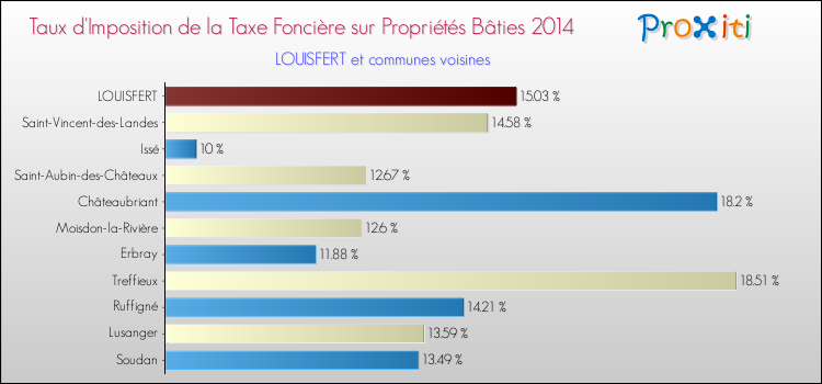 Taux d'imposition de la taxe foncière sur le bati 2014 pour LOUISFERT et les communes proches Comparaison des taux d'imposition de la taxe foncière sur le bati 2014 pour LOUISFERT et les communes voisines