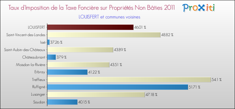 Taux d'imposition de la taxe foncière sur les immeubles et terrains non batis 2011 pour LOUISFERT et les communes proches Comparaison des taux d'imposition de la taxe foncière sur les immeubles et terrains non batis 2011 pour LOUISFERT et les communes voisines