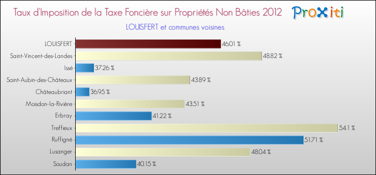 Taux d'imposition de la taxe foncière sur les immeubles et terrains non batis 2012 pour LOUISFERT et les communes proches Comparaison des taux d'imposition de la taxe foncière sur les immeubles et terrains non batis 2012 pour LOUISFERT et les communes voisines