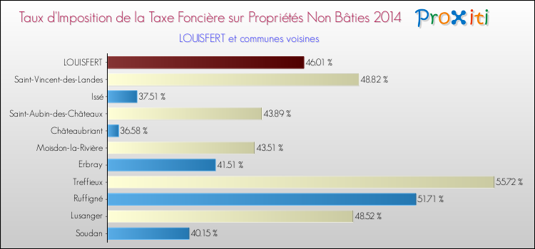 Taux d'imposition de la taxe foncière sur les immeubles et terrains non batis 2014 pour LOUISFERT et les communes proches Comparaison des taux d'imposition de la taxe foncière sur les immeubles et terrains non batis 2014 pour LOUISFERT et les communes voisines