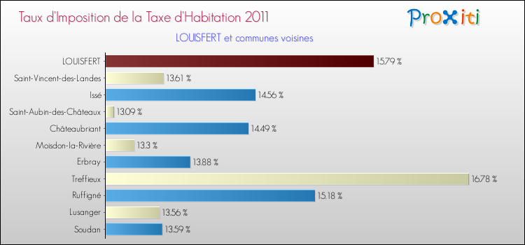 Taux d'imposition de la taxe d'habitation 2011 pour LOUISFERT et les communes proches Comparaison des taux d'imposition de la taxe d'habitation 2011 pour LOUISFERT et les communes voisines