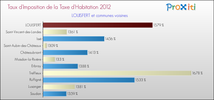 Taux d'imposition de la taxe d'habitation 2012 pour LOUISFERT et les communes proches Comparaison des taux d'imposition de la taxe d'habitation 2012 pour LOUISFERT et les communes voisines