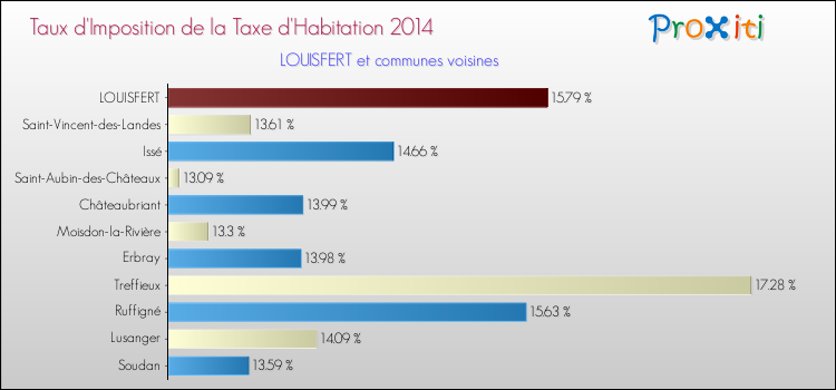 Taux d'imposition de la taxe d'habitation 2014 pour LOUISFERT et les communes proches Comparaison des taux d'imposition de la taxe d'habitation 2014 pour LOUISFERT et les communes voisines