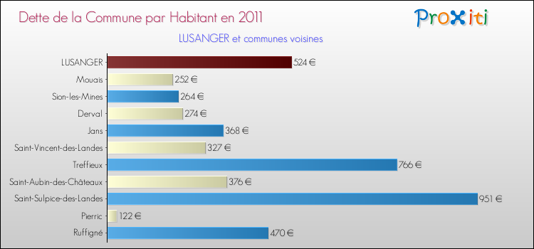 Dette par habitant de la commune en 2011 pour LUSANGER et les communes proches Comparaison de la dette par habitant de la commune en 2011 pour LUSANGER et les communes voisines