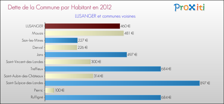 Dette par habitant de la commune en 2012 pour LUSANGER et les communes proches Comparaison de la dette par habitant de la commune en 2012 pour LUSANGER et les communes voisines