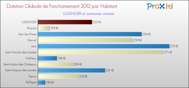 Montant des dotations globales de fonctionnement DGF par Habitant pour LUSANGER et les communes proches Comparaison des des dotations globales de fonctionnement DGF par habitant pour LUSANGER et les communes voisines