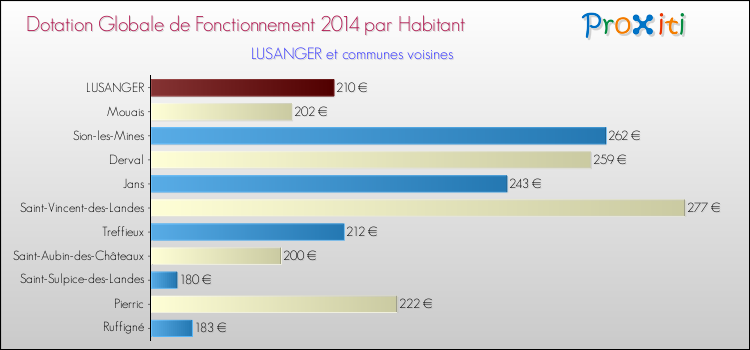 Montant des dotations globales de fonctionnement DGF par Habitant pour LUSANGER et les communes proches en 2014. Comparaison des des dotations globales de fonctionnement DGF par habitant pour LUSANGER et les communes voisines en 2014.