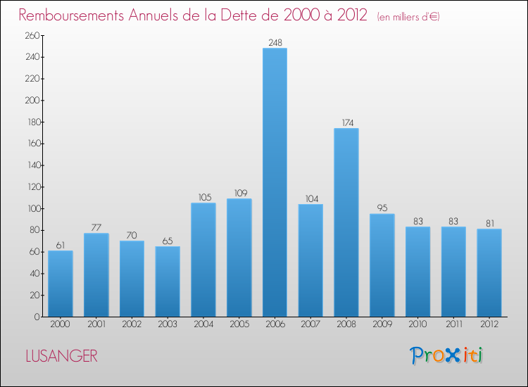 Evolution de l'annuité de la dette pour la commune de LUSANGER de 2000 à 2012 Annuités de la dette pour LUSANGER de 2000 à 2012
