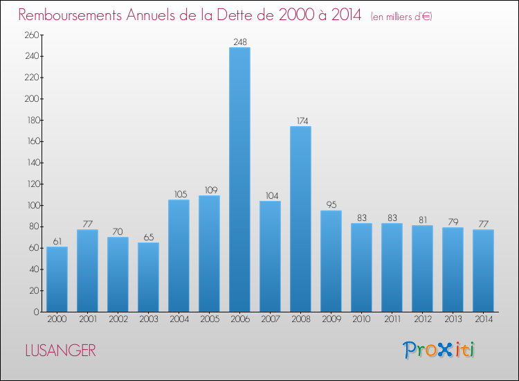 Evolution de l'annuité de la dette pour la commune de LUSANGER de 2000 à 2014 Annuités de la dette pour LUSANGER de 2000 à 2014