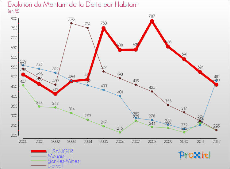 Evolution de la dette par habitant pour la commune de LUSANGER et les communes proches de 2000 à 2012 Comparaison de la dette par habitant pour LUSANGER et les communes voisines de 2000 à 2012