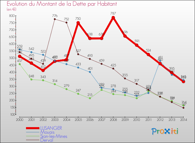 Evolution de la dette par habitant pour la commune de LUSANGER et les communes proches de 2000 à 2014 Comparaison de la dette par habitant pour LUSANGER et les communes voisines de 2000 à 2014