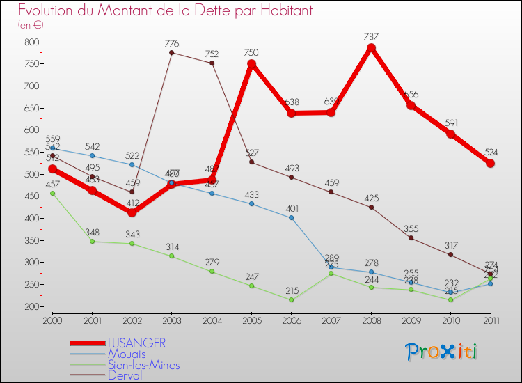 Evolution de la dette par habitant pour la commune de LUSANGER et les communes proches Comparaison de la dette par habitant pour LUSANGER et les communes voisines