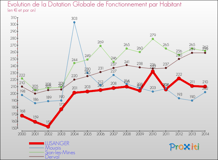 Evolution et montant de la dotation globale de fonctionnement par Habitant pour LUSANGER et les communes proches de 2000 à 2014. Comparaison des dotations globales de fonctionnement par habitant pour LUSANGER et les communes voisines de 2000 à 2014.