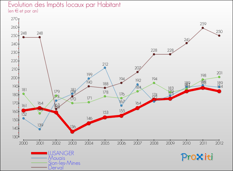 Evolution et montant des impôts locaux par Habitant pour LUSANGER et les communes proches Comparaison des impôts locaux par habitant pour LUSANGER et les communes voisines