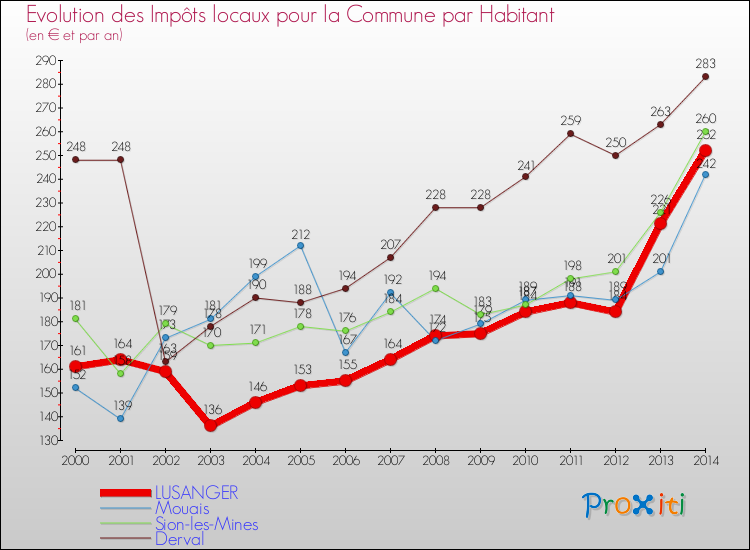 Evolution et montant des impôts locaux par Habitant pour LUSANGER et les communes proches de 2000 à 2014 Comparaison des impôts locaux par habitant pour LUSANGER et les communes voisines de 2000 à 2014