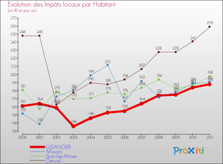 Evolution et montant des impôts locaux par Habitant pour LUSANGER et les communes proches Comparaison des impôts locaux par habitant pour LUSANGER et les communes voisines
