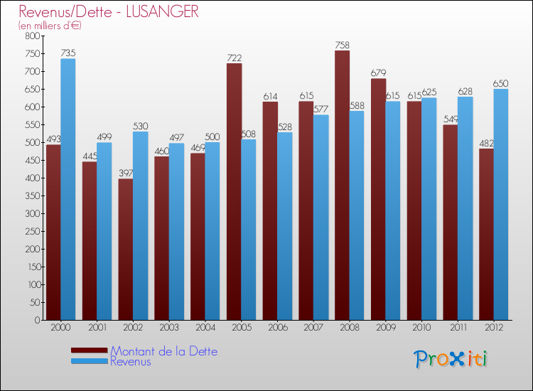 Evolution comparée de la dette et des revenus pour la commune de LUSANGER de 2000 à 2012 Comparaison de la dette et des revenus pour LUSANGER de 2000 à 2012