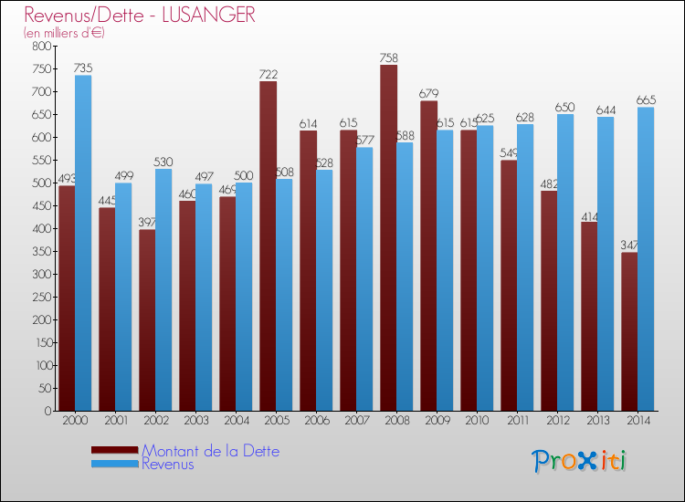 Evolution comparée de la dette et des revenus pour la commune de LUSANGER de 2000 à 2014 Comparaison de la dette et des revenus pour LUSANGER de 2000 à 2014