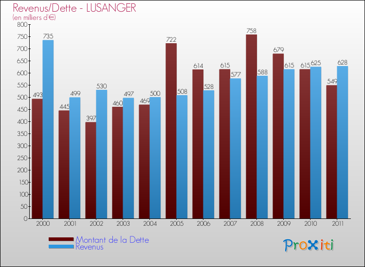 Evolution comparée de la dette et des revenus pour la commune de LUSANGER de 2000 à 2011 Comparaison de la dette et des revenus pour LUSANGER de 2000 à 2011